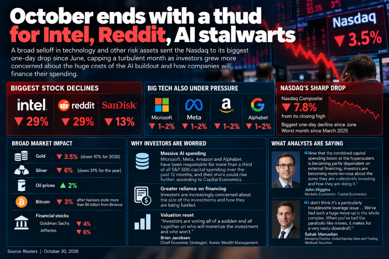 October Ends With Sharp Selloff as Intel, Reddit and AI Stocks Slide ...